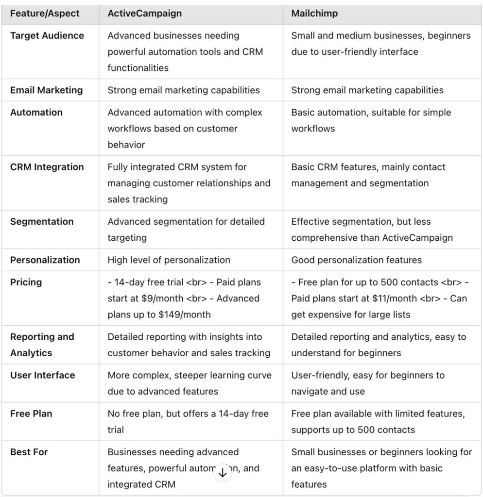 Activecampaign Vs Mailchimp In Which Email Marketing Platform Is Best