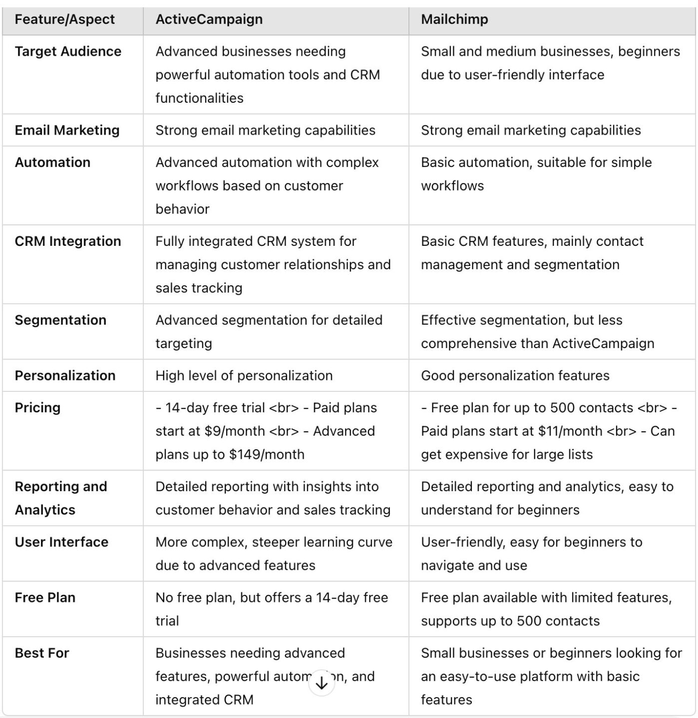 ActiveCampaign vs MailChimp 