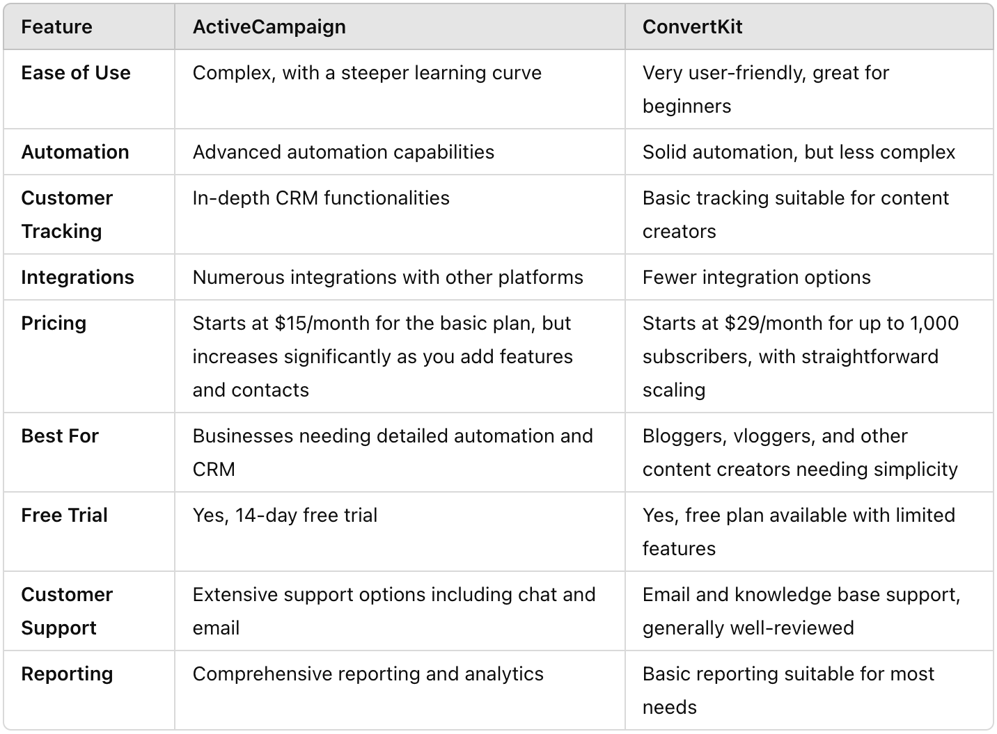 ActiveCampaign Comparison