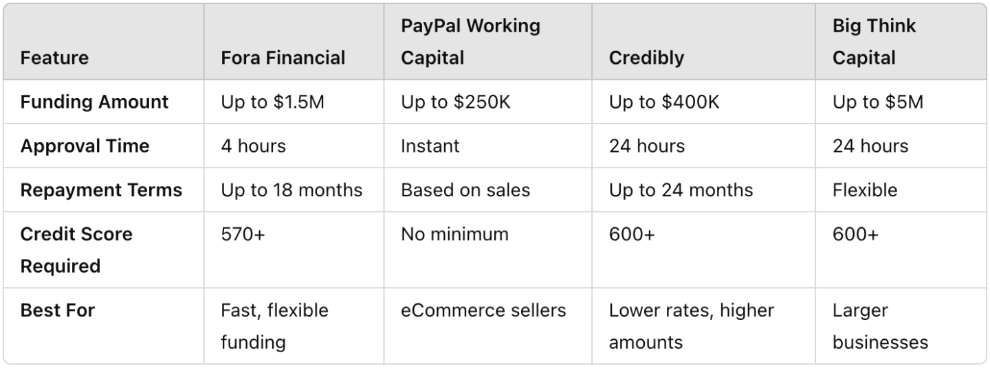 fora financial comparison