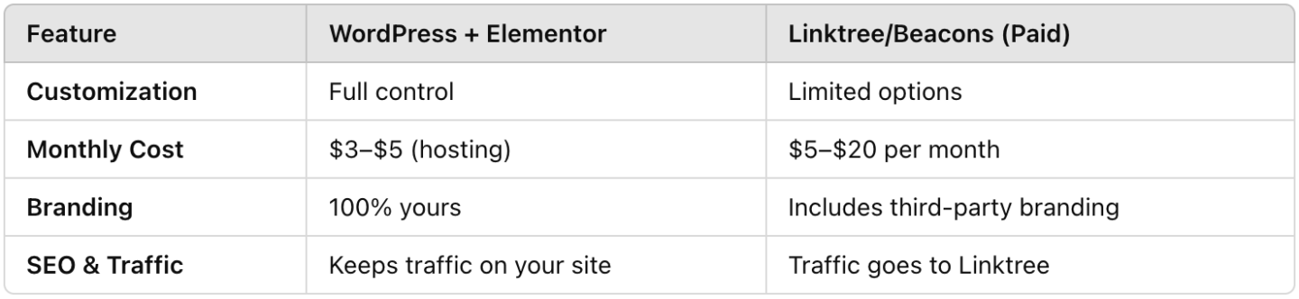 wordpress vs paid link platforms